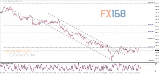  （现货金4小时图 来源：Economies.com、FX168财经网）