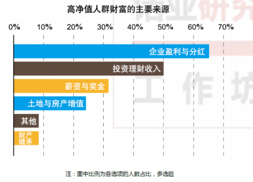 数据来自于诺亚财富《2018中国高净值人群财富白皮书》