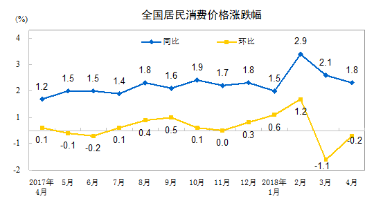 4月份CPI同比上涨1.8% 畜肉类价格下降8.8%