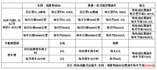 油价高，怎么办？东风·瑞泰特能耗0.1元/km了解下