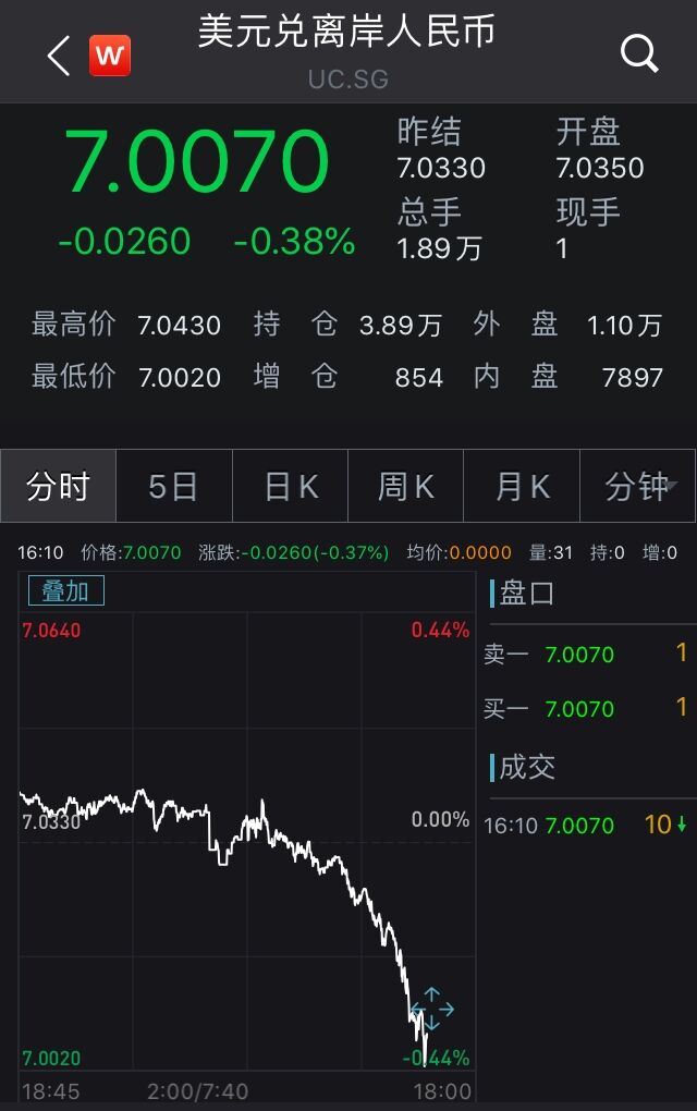 美元兑离岸人民币走势 来源:Wind