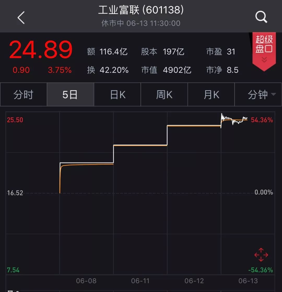 工业富联上市3个涨停就开板 中一签收益为1万