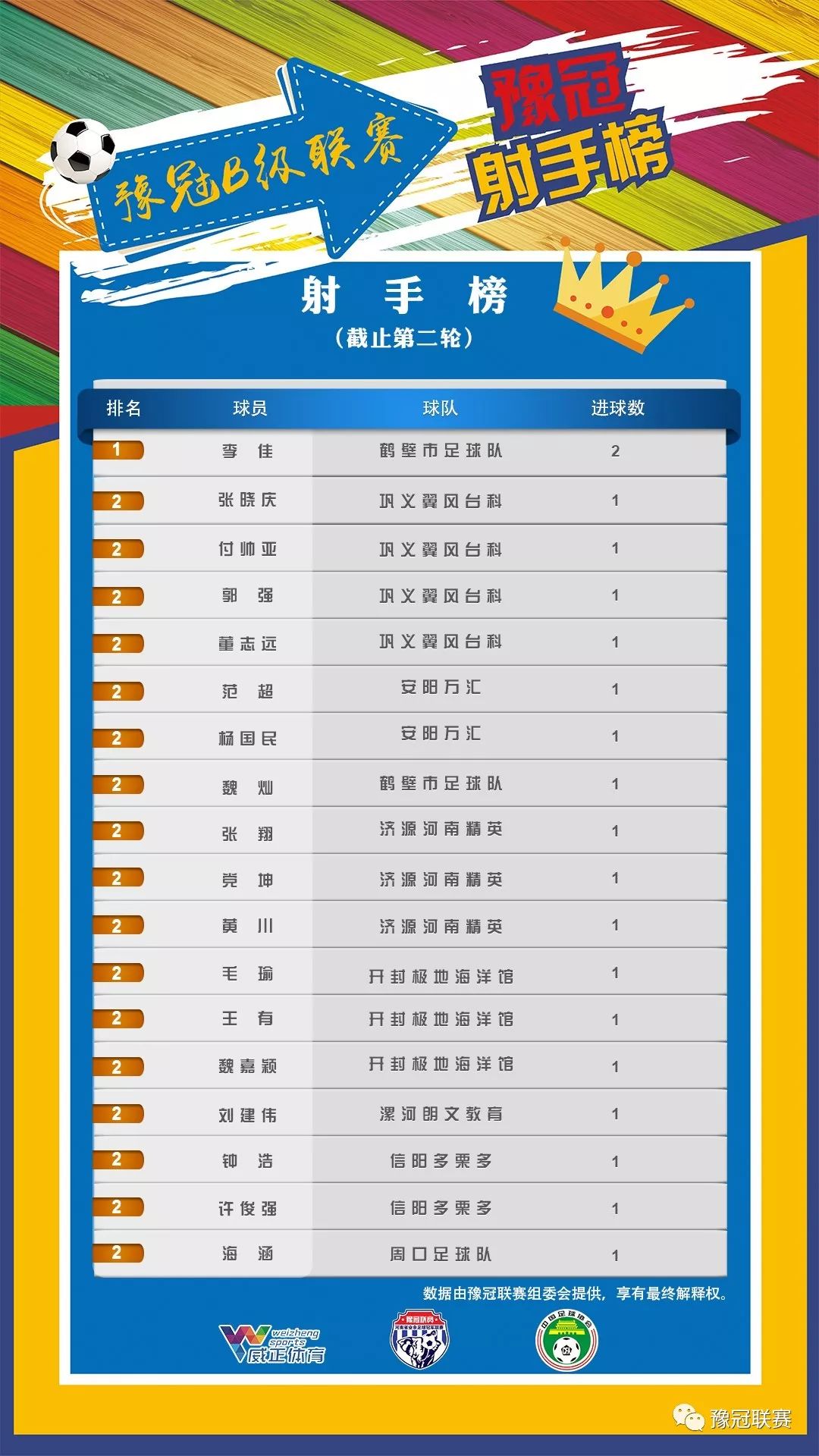 2018豫冠A、B级联赛(积分榜、射手榜)