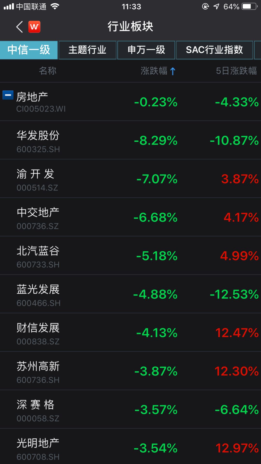 地产B基金也从此前的深跌近5%,到尾盘时迅速拉升,收盘仅跌0.16%。