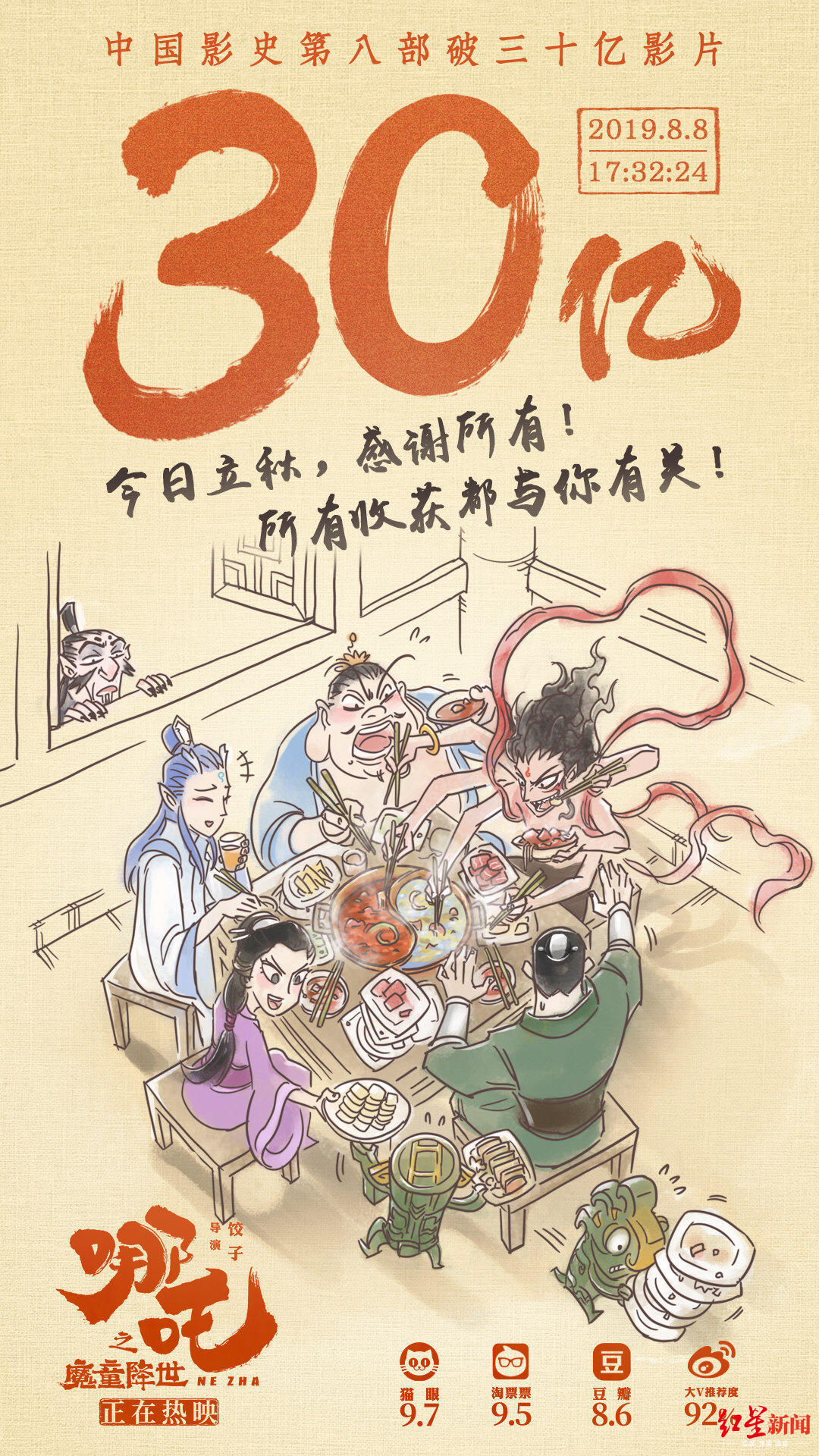 《哪吒》票房破30亿！猫眼预测总票房有望达到47亿