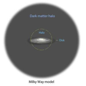  ▲银河系的物质分布：普通恒星分布在盘状结构上（disk），而暗物质则形成一个巨大的几乎球对称的晕状结构，叫做暗物质晕（Dark matter halo）。