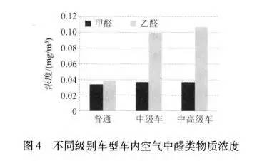 图片节选自：《车内空气中挥发性有机物及其影响因素》