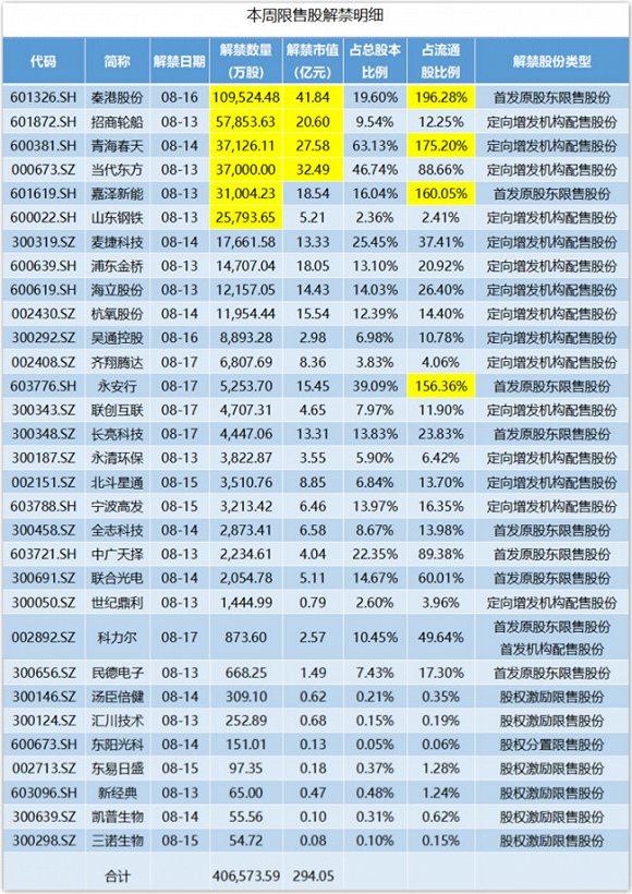 本周近300亿市值限售股上市 当代东方8跌停又