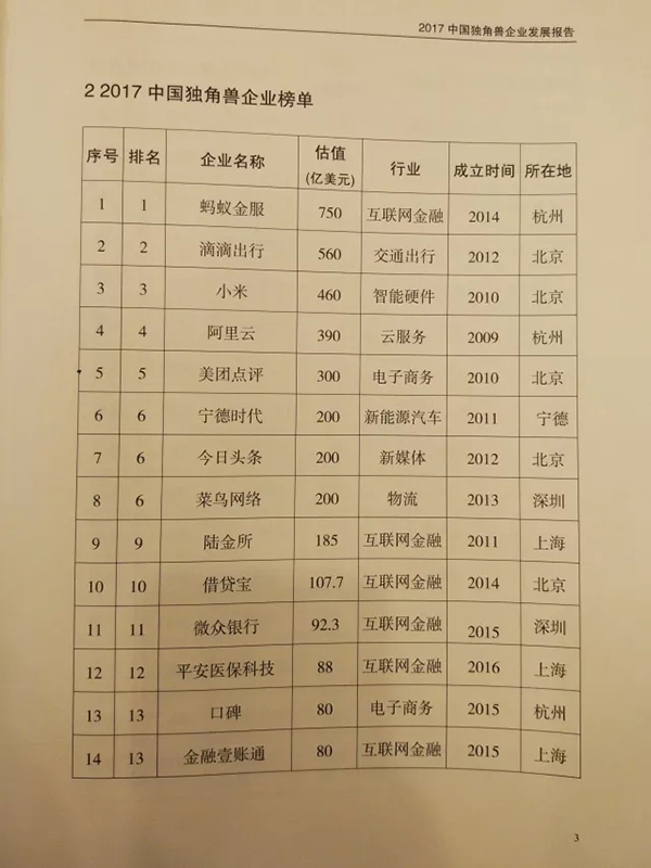 164家独角兽不是政府认定的 主办方：是企业干出来的