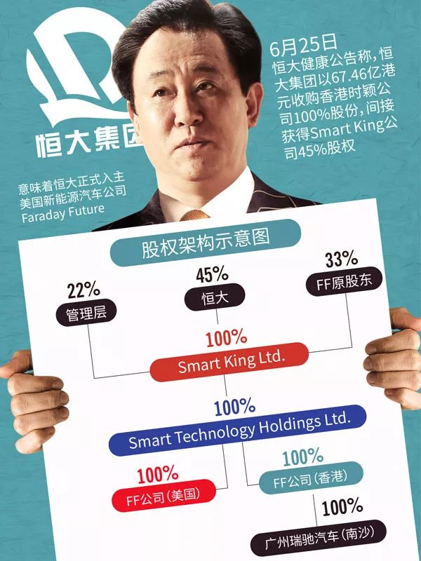 贾老板造车梦迎来新帮手 恒大入主FF只要一成