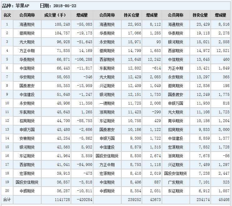 今日苹果期货持仓排名表