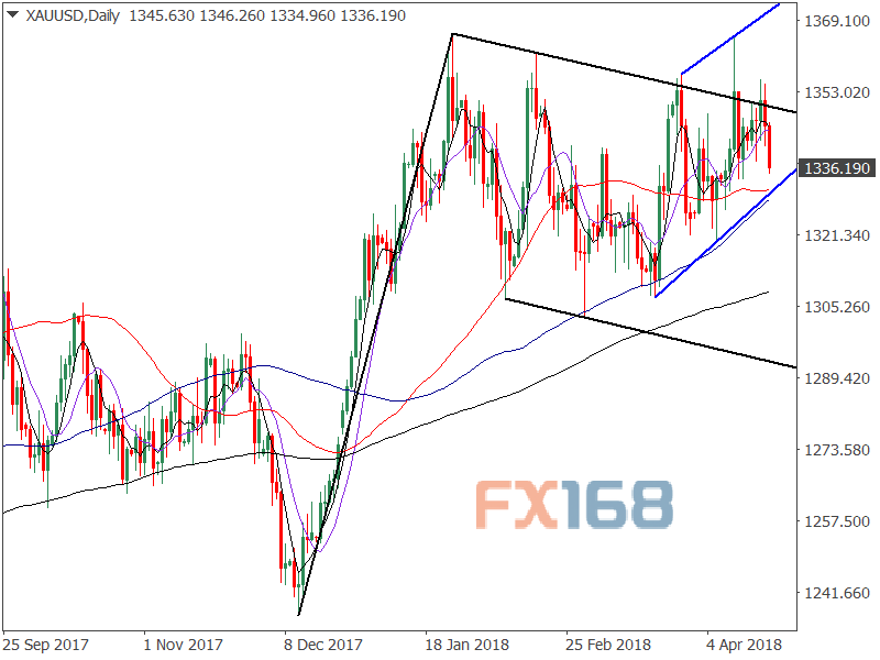 （黄金日线图 来源：FX168财经网）