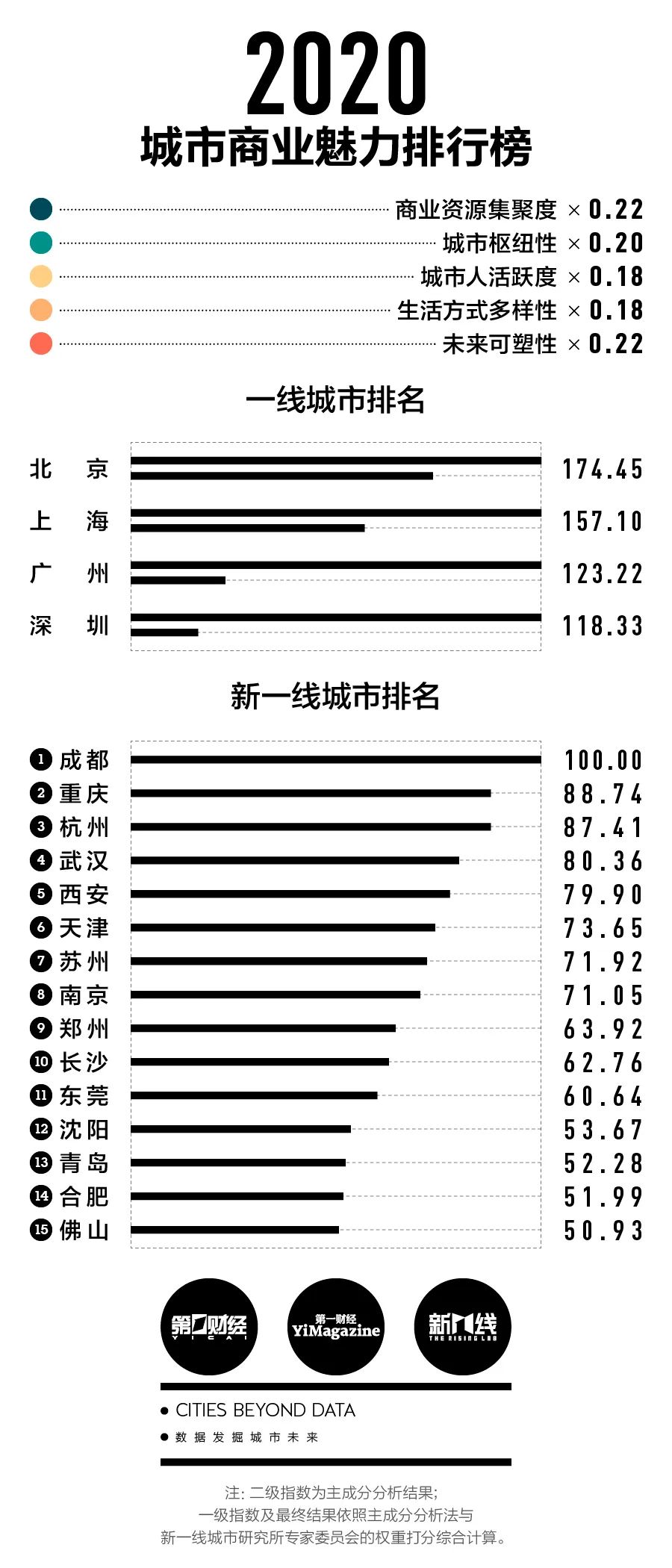 2020城市三线城市排名_2020亚洲城市报告:亚洲一线二线三线城市公布!