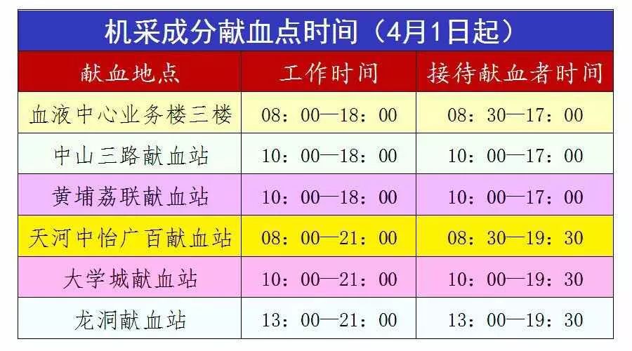 广州全面取消互助献血 七大奖励措施吸引你来献成分血