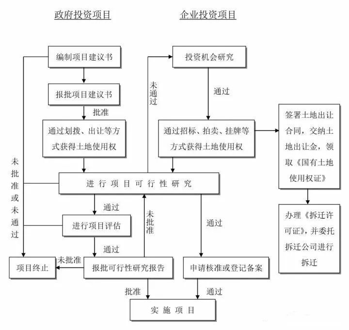 25張圖,搞懂工程建設項目全套流程
