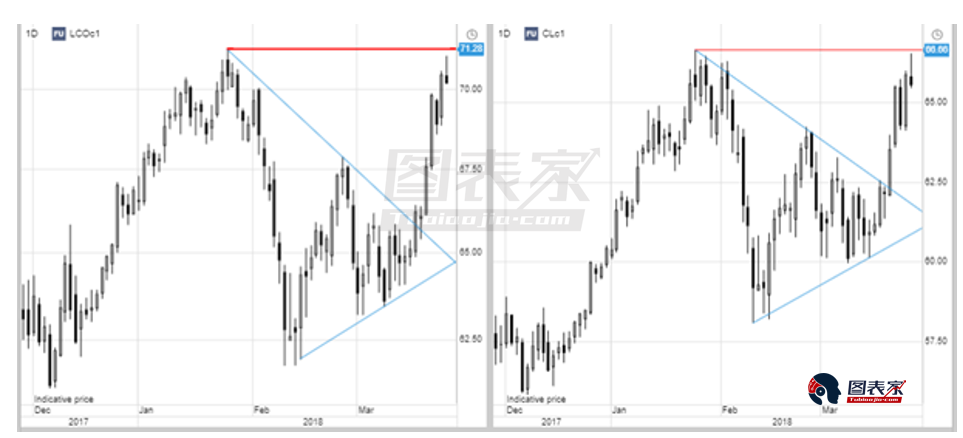 WTI原油若涨破1月高点,目标至少看至70-图表家