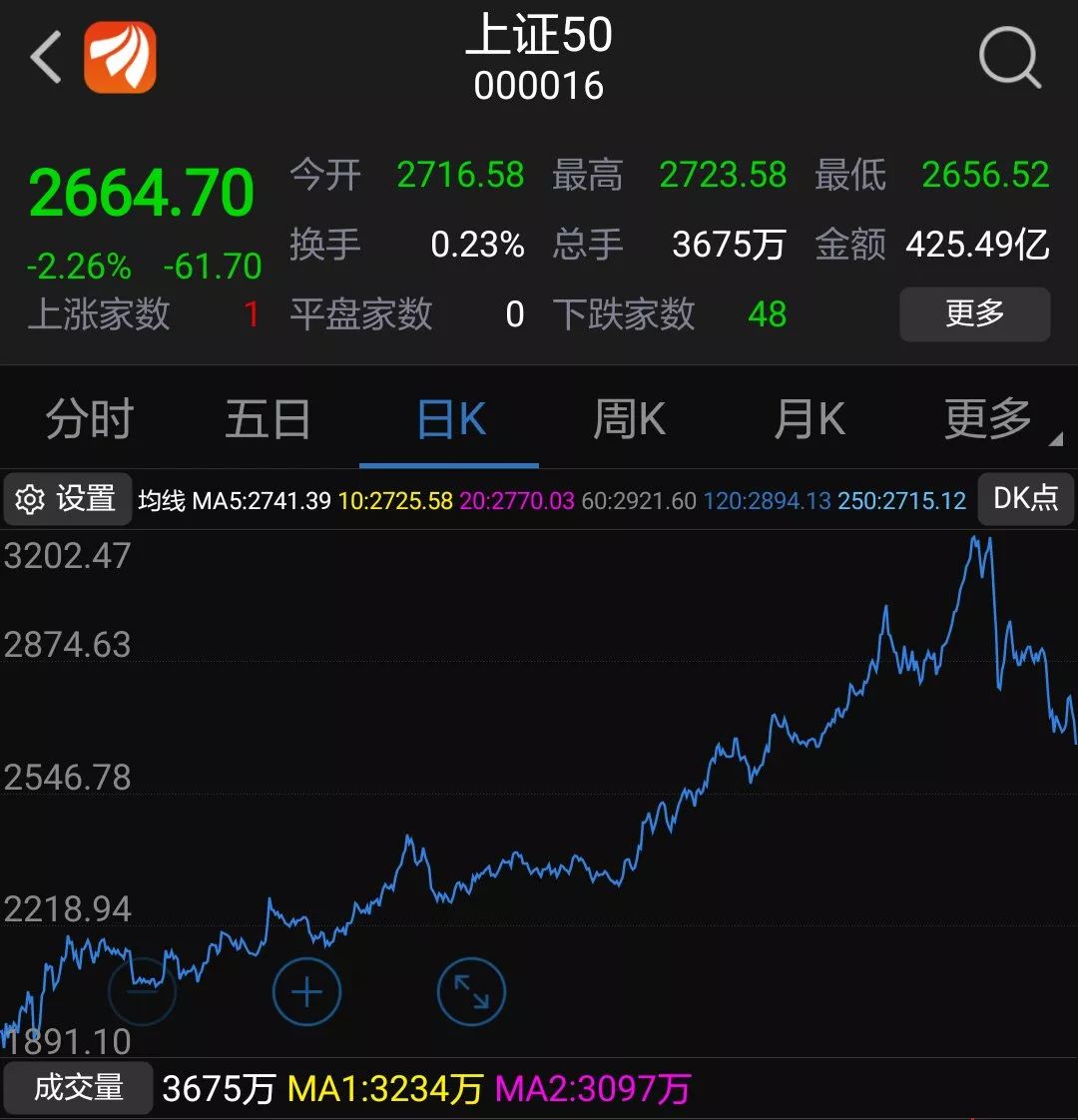 牛指上证50近三月跌幅超过16% 相关基金冰火