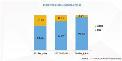调查还发现,iOS端获取手机隐私权限的APP比例呈上升趋势,2018年上半年iOS端获取手机隐私权限的APP比例已达到93.8%。 数据来源:DCCI2018年上半年手机APP隐私权限评测