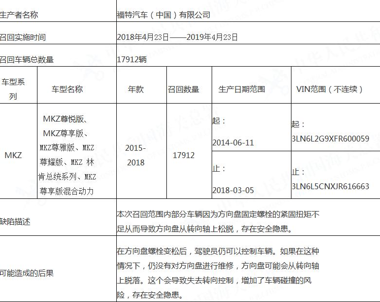 方向盘存隐患 福特召回17912辆进口林肯MKZ系列汽车