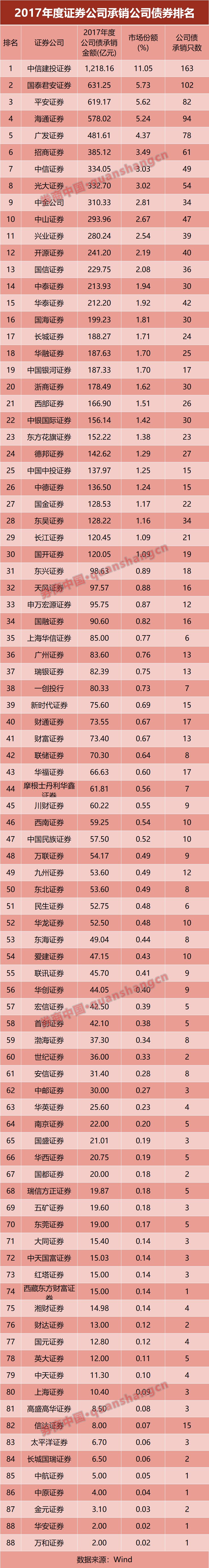 第三大类指标:债券承销业务质量指标