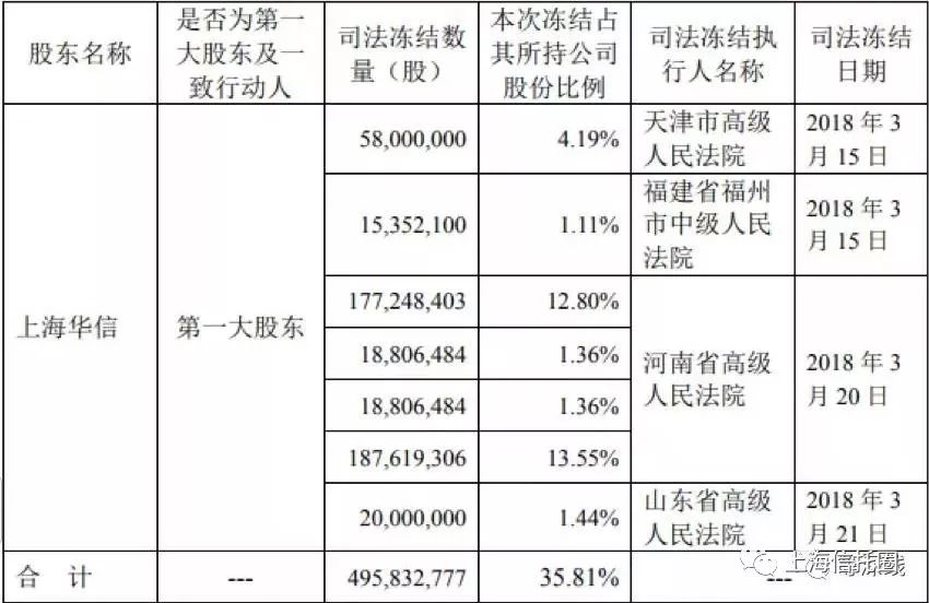 中原信托起诉华信 要求偿还10亿本金及罚息