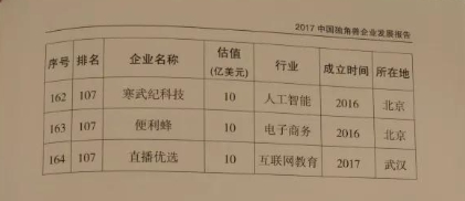 科技部正式发布2017独角兽榜单：谁是新的大赢家