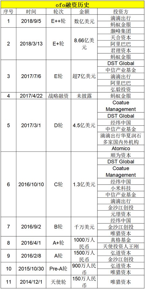 不过据媒体爆料,ofo的早期投资人朱啸虎,已套现离场。