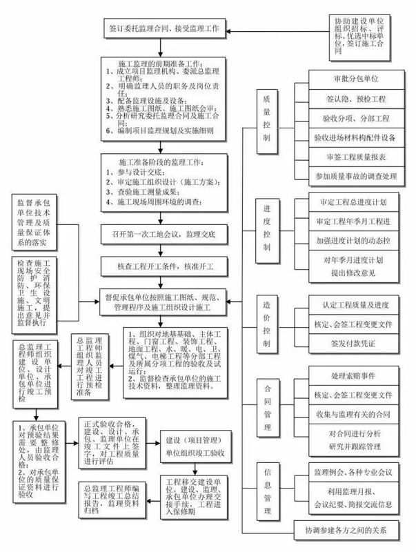 25張圖,搞懂工程建設項目全套流程