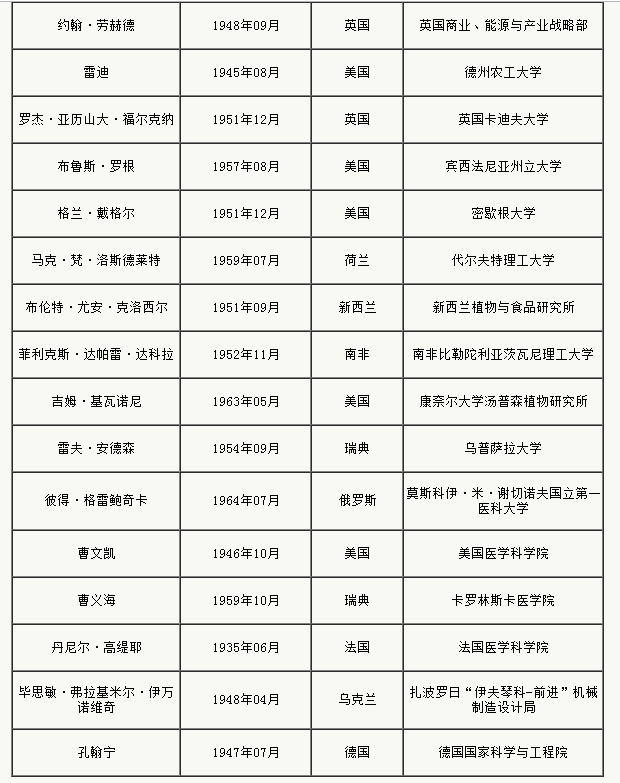 中国工程院增选75位院士和29李宗伟vs林丹位外籍
