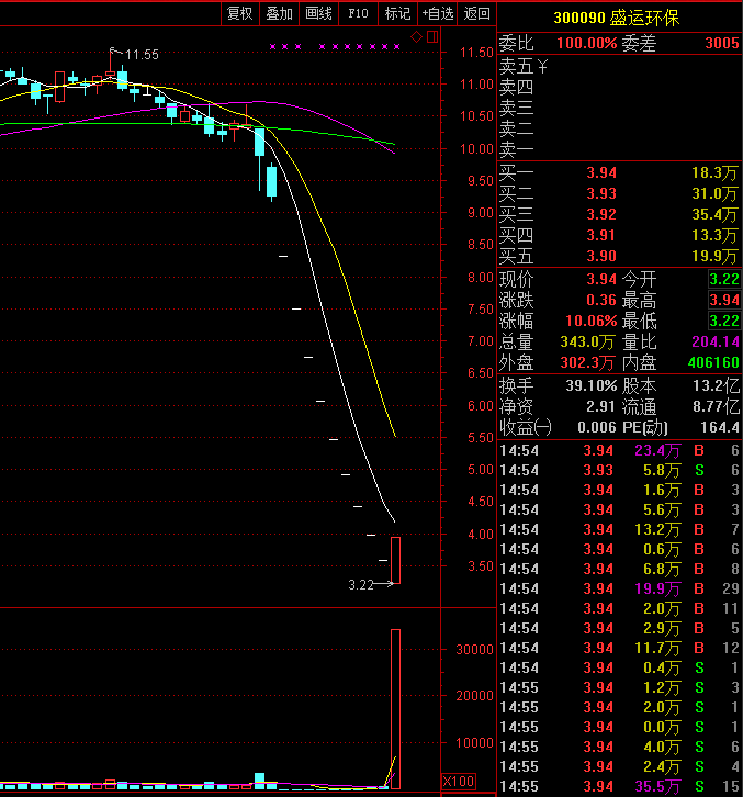 盛运环保:10跌停后涨停暴赚22% 信托疑似已清