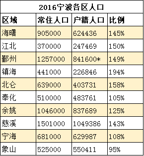 宁波常住人口登记表_巴西世界杯旅游攻略 看球旅游两不误