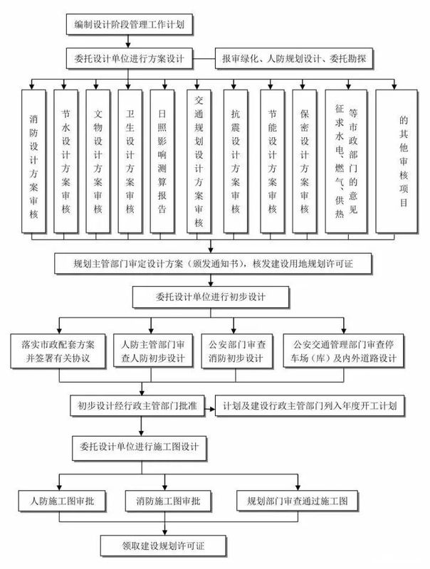 25張圖,搞懂工程建設項目全套流程