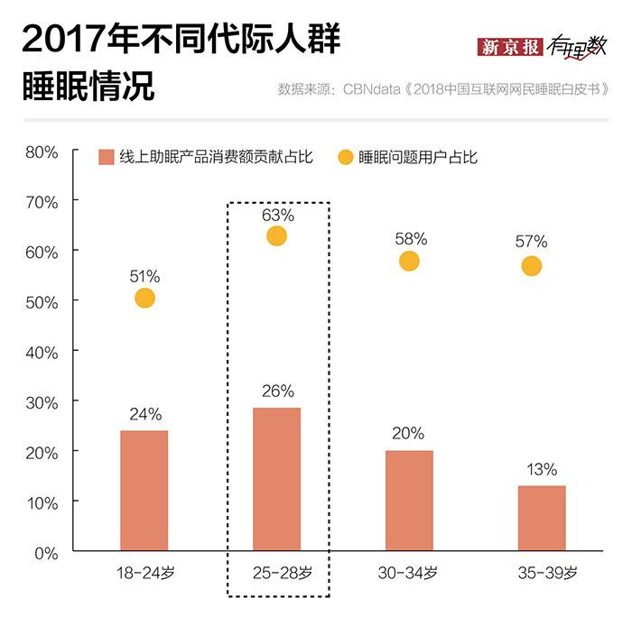 2017年不同代际人群睡眠情况