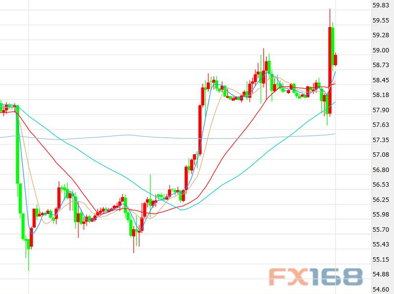 (美国WTI原油期货价格60分钟走势图,来源:FX168财经网)