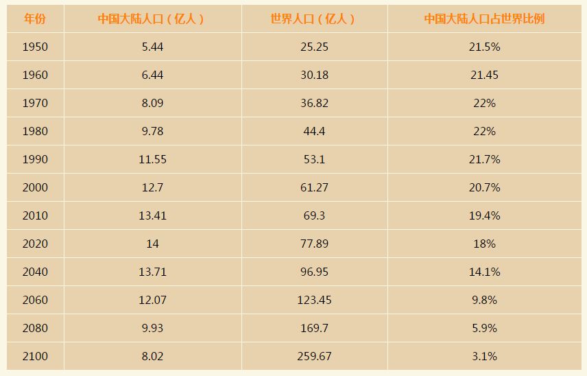 人口老龄化_联合国人口预测