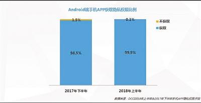 DCCI互联网数据研究中心联合腾讯社会研究中心针对Android端和iOS端的手机APP进行的隐私安全评测发现,2018年上半年,Android端获取隐私权限的手机APP达到99.9%,未获取隐私权限的手机APP仅占0.1%。