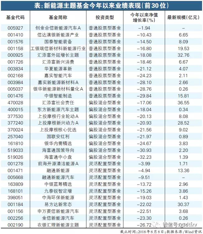 海富通中小盘最多亏32%:37只新能源基金年内