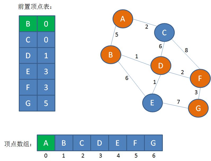 漫画:数据结构之最短路径 Dijkstra 算法的优化