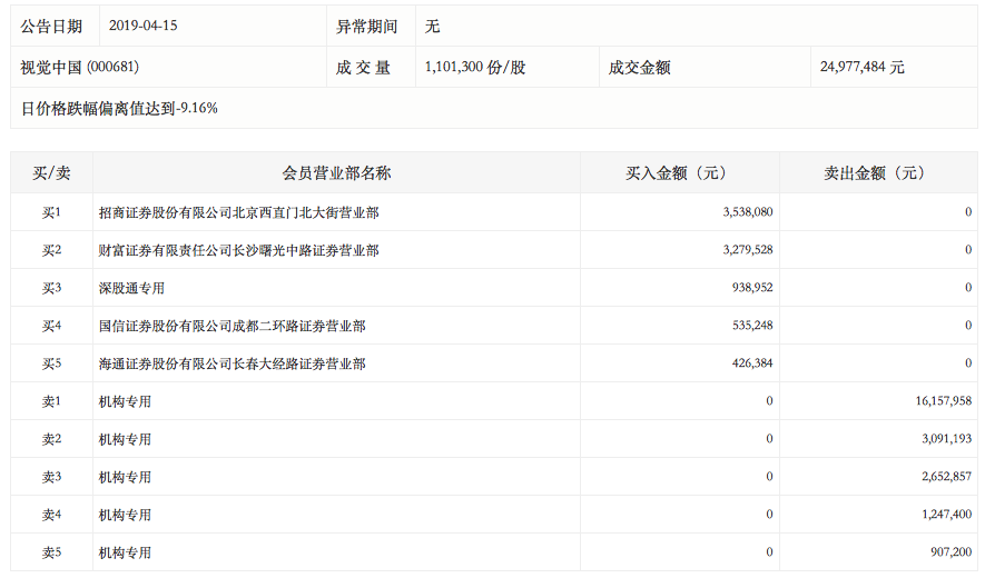 视觉中国再遭一字跌停:机构继续出货,北上资金
