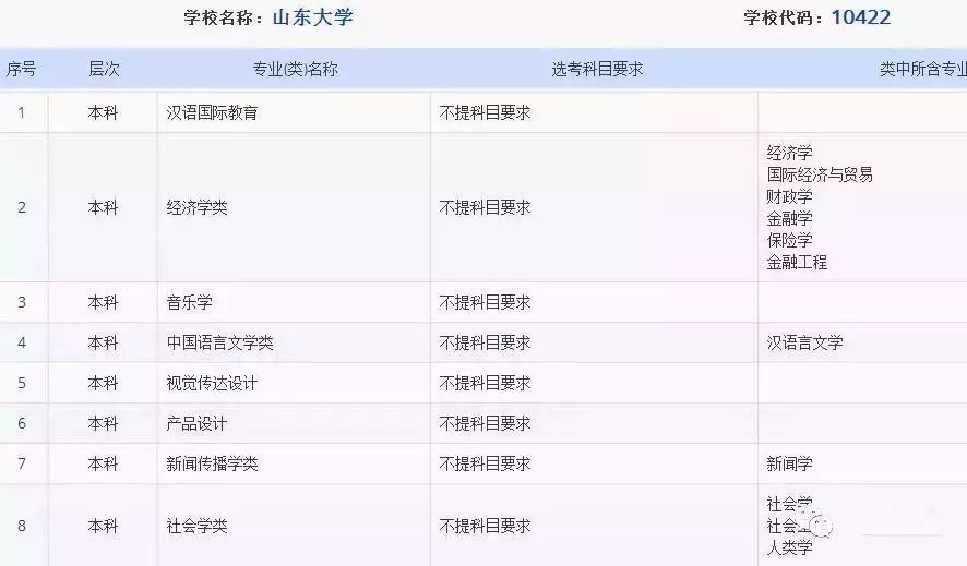 重磅!2020年山东新高考选考科目要求出炉!高校