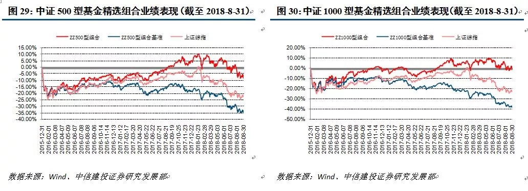 基金业绩分化持续 小盘型FOF月均超额收益逾