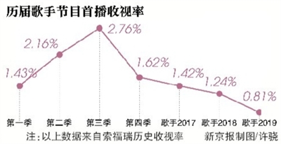 《歌手2019》收视率低，新老歌手出现割裂