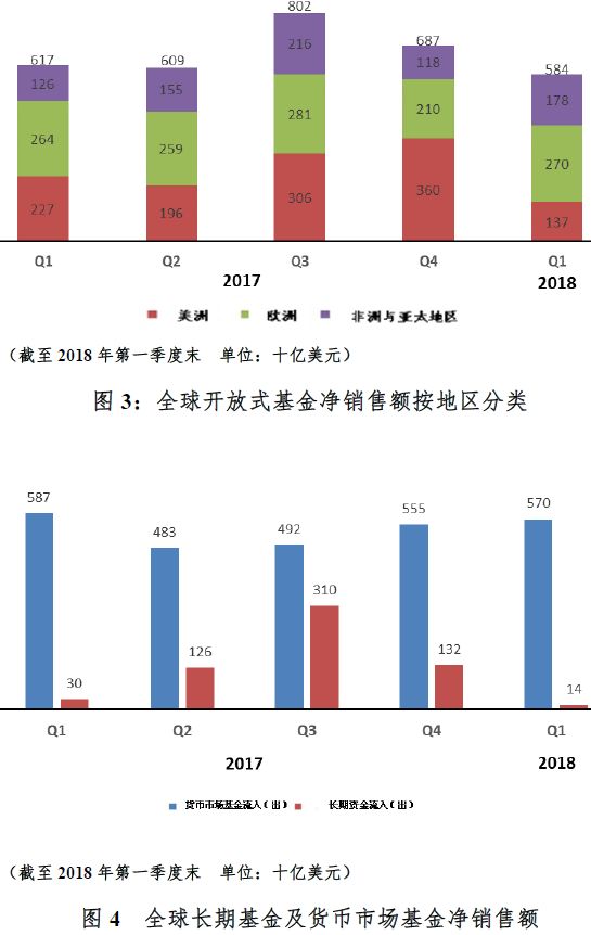 2018年第一季度全球开放式基金发展报告