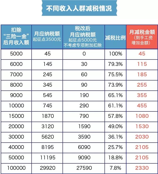 个税起征点10月1日起提至5000元，一图看懂你到手工资涨多少钱
