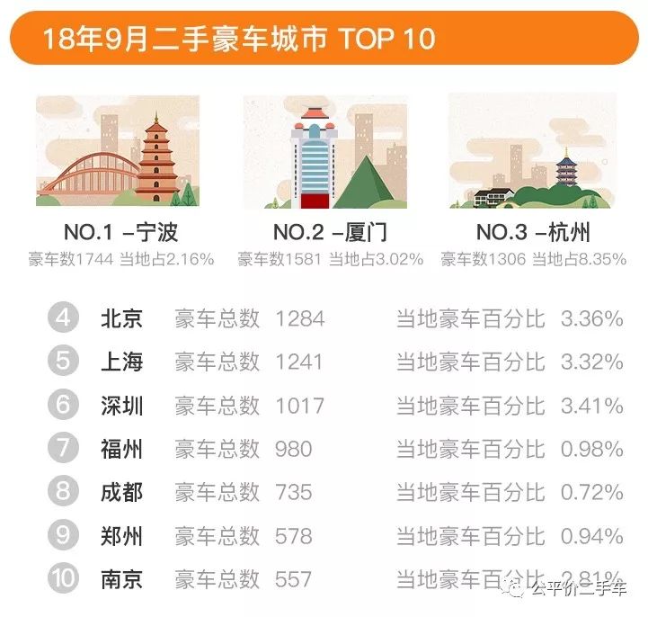 行业数据｜2018年第三季度全国二手车市场行情报告，在售车源588万辆