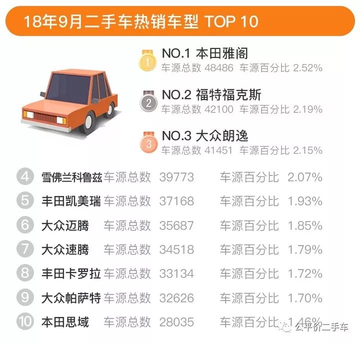 行业数据｜2018年第三季度全国二手车市场行情报告，在售车源588万辆