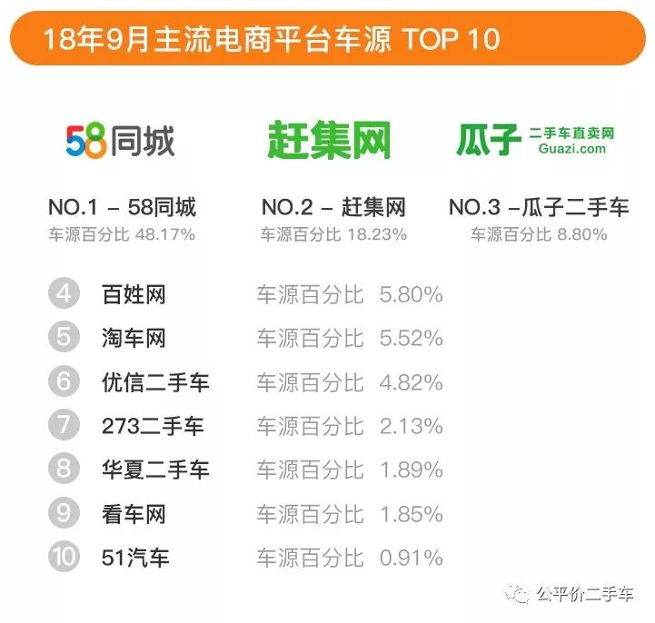 行业数据｜2018年第三季度全国二手车市场行情报告，在售车源588万辆