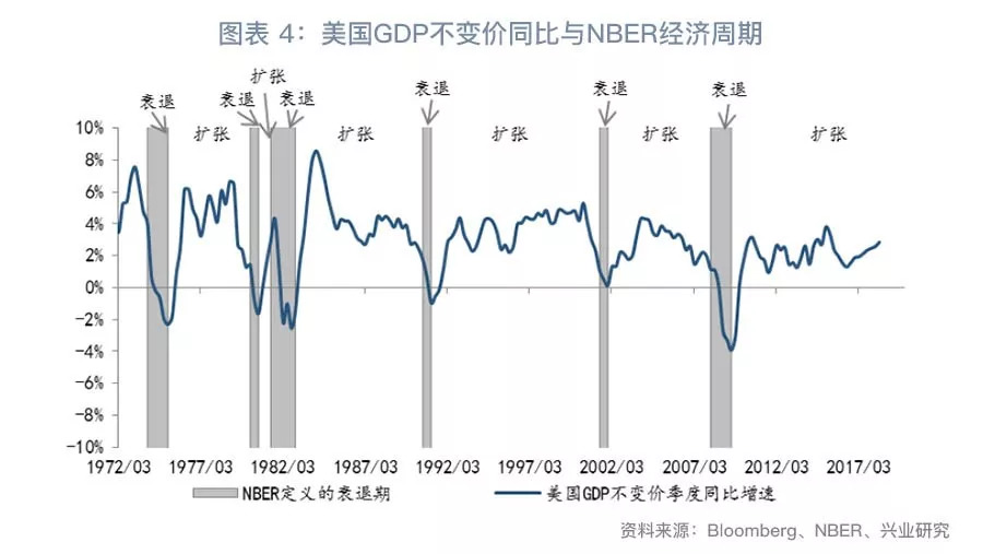 gdp产出缺口_美国经济是否陷入衰退 这12个方面或指明信号(2)