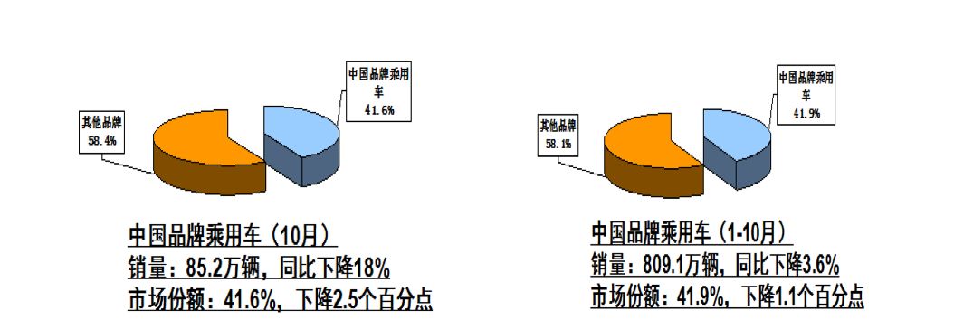 直面车市“黑十月” | 五张图表VS五大特点