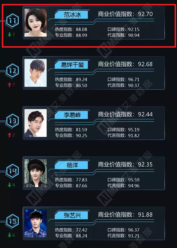 ▲2018年7月艺人商业价值指数榜（图/艾漫数据）